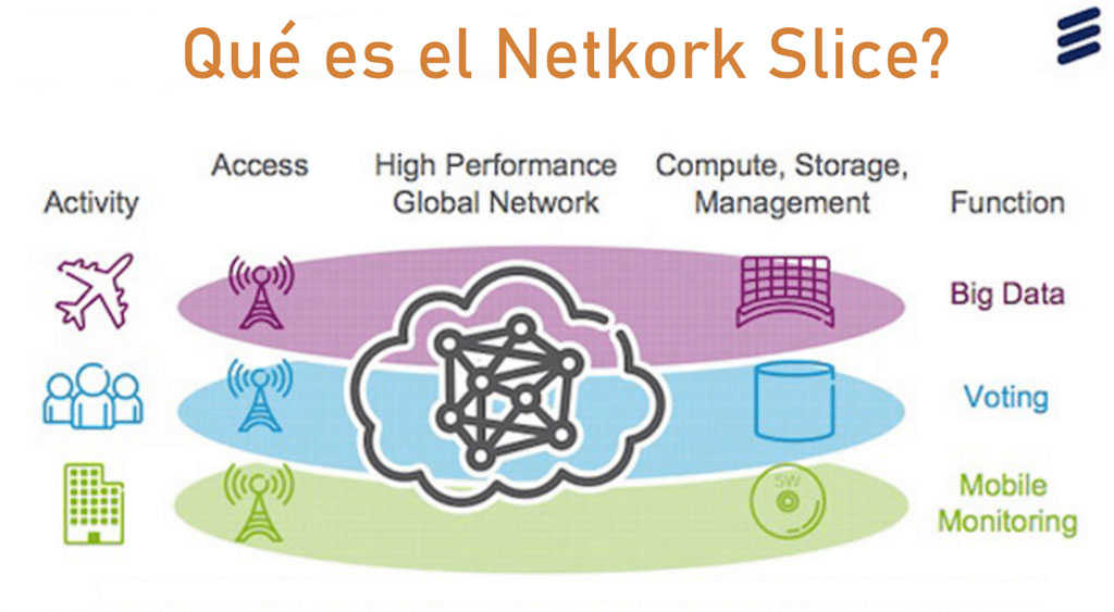 ¿Qué es el Network Slice?